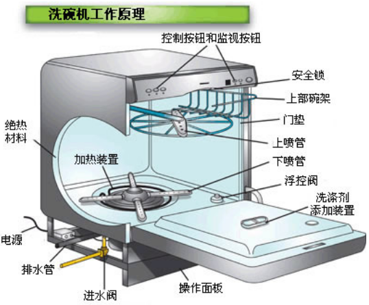 家用洗碗机多少及图片欣赏,洗碗机尺寸,洗碗机工作