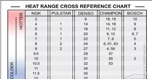 火花塞型号对照表,火花塞间隙调整,火花塞热值对照表怎么看