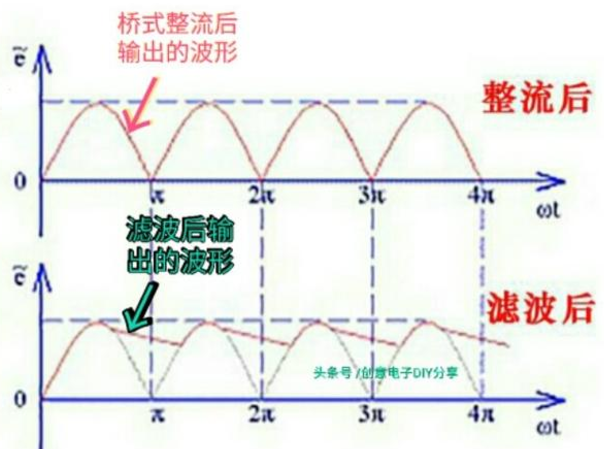 桥式整流滤波电路的输出波形.