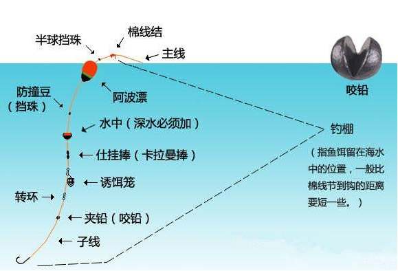 矶钓竿和海竿的区别,前打竿和矶钓竿的区别,矶钓竿线组图解